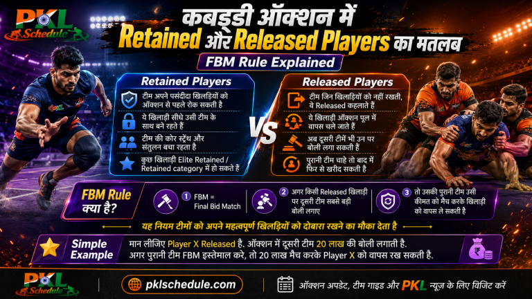 Kabaddi Auction Mein Retained Aur Released Players Ka Matlab (FBM Rule Explained)