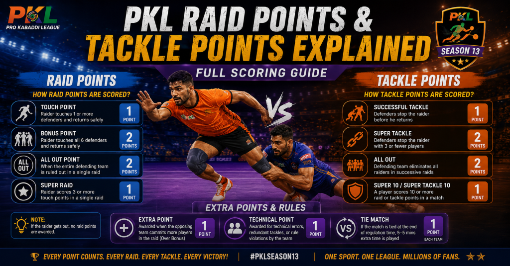 PKL Raid Points & Tackle Points Explained Full Scoring Guide