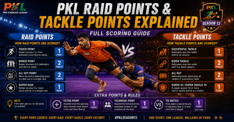 PKL Raid Points & Tackle Points Explained Full Scoring Guide