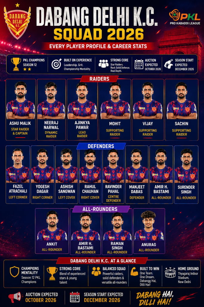 Dabang Delhi K.C. Squad 2026 Every Player Profile & Career Stats Dabang Delhi K.C. Squad 2026 Every Player Profile & Career Stats