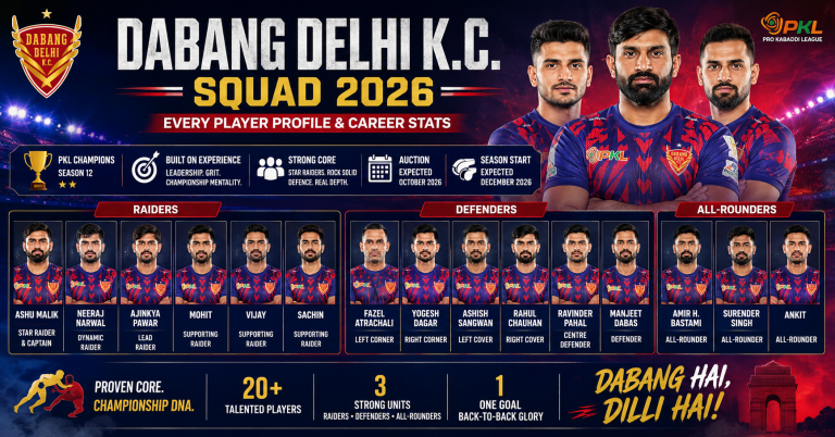 Dabang Delhi K.C. Squad 2026 Every Player Profile & Career Stats